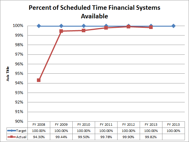 Percent of Scheduled Time Financial Systems Available